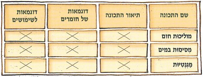 (נועם אומר:)אני מעדיף לארגן מידע בתרשימים כי כך רואים טוב יותר את הקשר בין המושגים